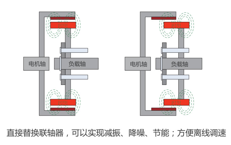 套筒式永磁变速器