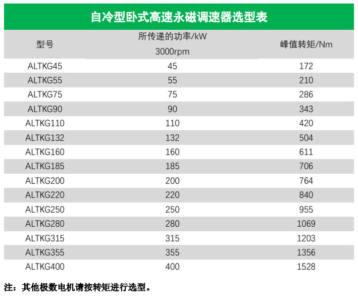 自冷型卧式永磁调速器